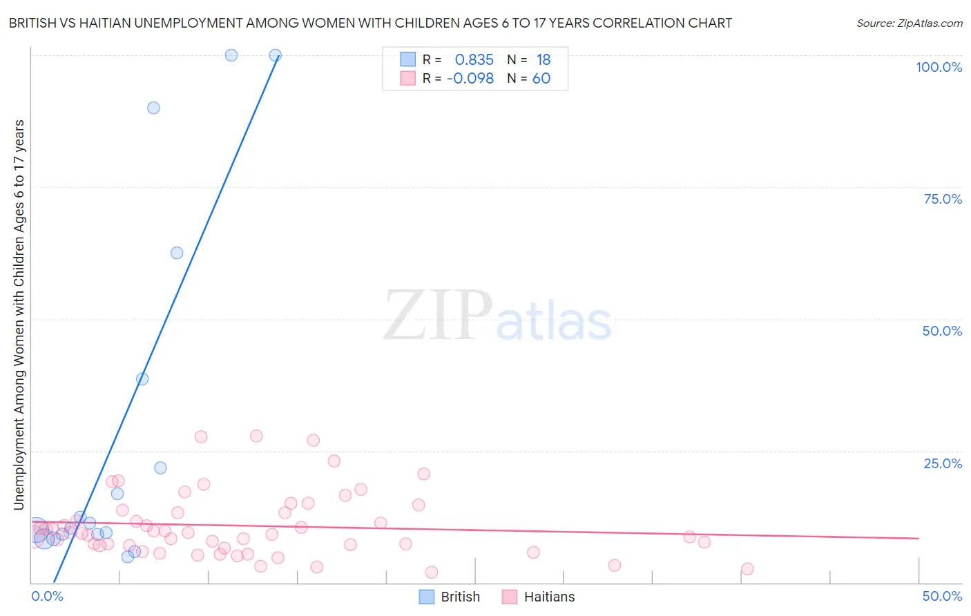 British vs Haitian Unemployment Among Women with Children Ages 6 to 17 years