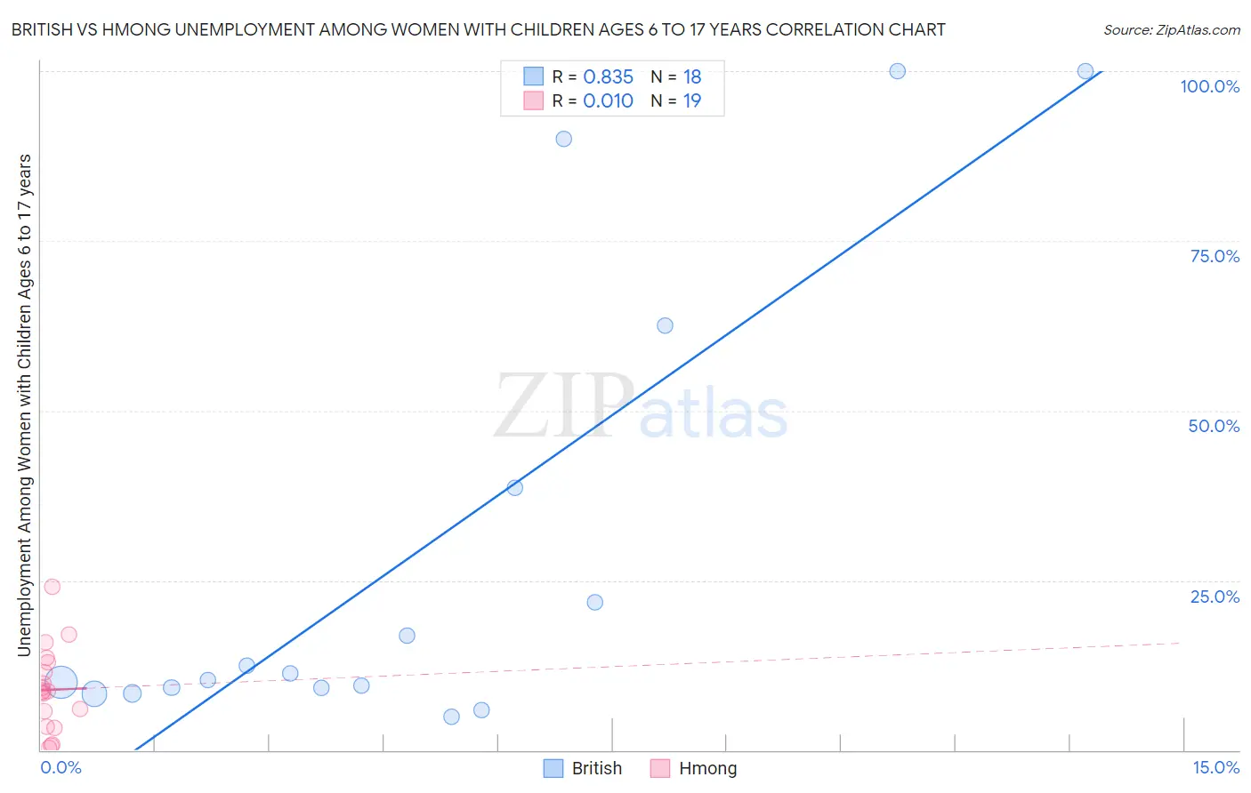British vs Hmong Unemployment Among Women with Children Ages 6 to 17 years