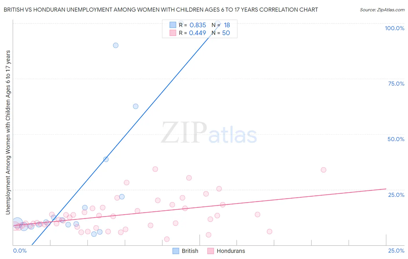 British vs Honduran Unemployment Among Women with Children Ages 6 to 17 years