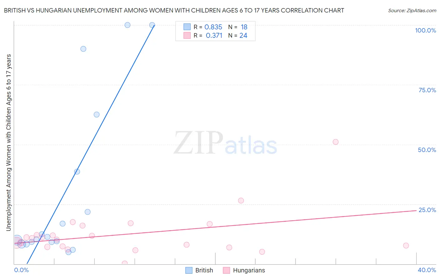 British vs Hungarian Unemployment Among Women with Children Ages 6 to 17 years