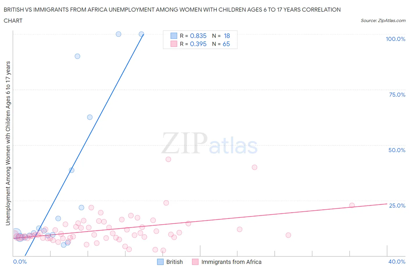 British vs Immigrants from Africa Unemployment Among Women with Children Ages 6 to 17 years