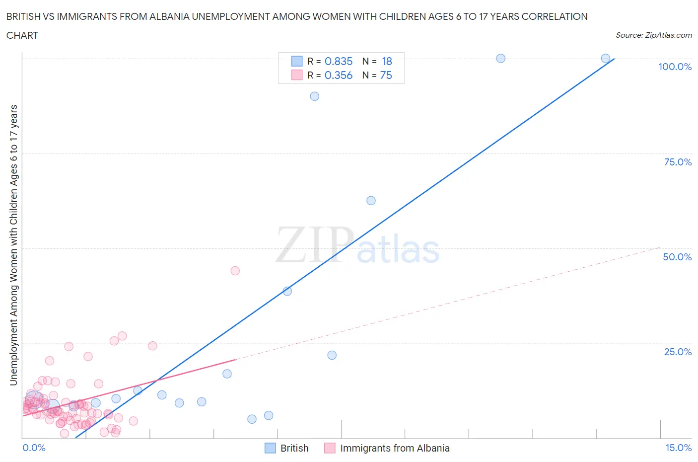British vs Immigrants from Albania Unemployment Among Women with Children Ages 6 to 17 years