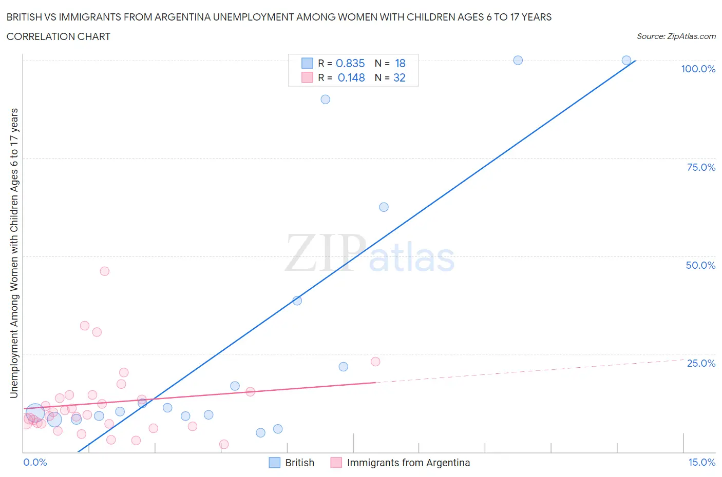 British vs Immigrants from Argentina Unemployment Among Women with Children Ages 6 to 17 years