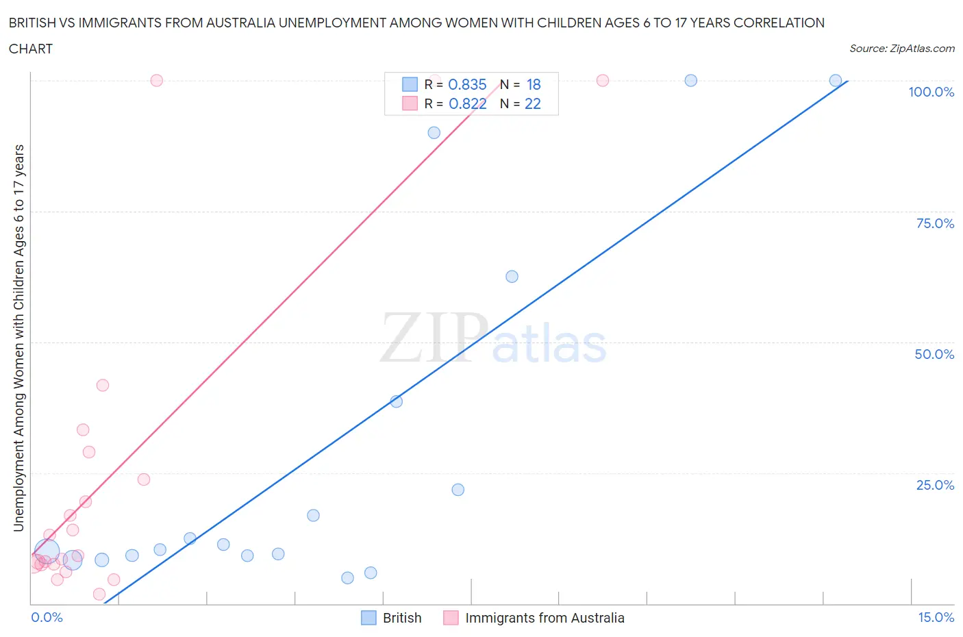 British vs Immigrants from Australia Unemployment Among Women with Children Ages 6 to 17 years