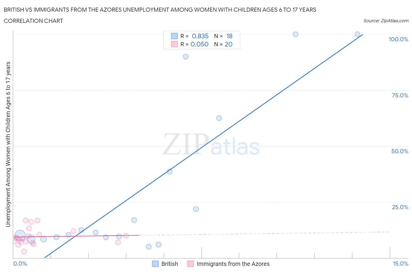 British vs Immigrants from the Azores Unemployment Among Women with Children Ages 6 to 17 years