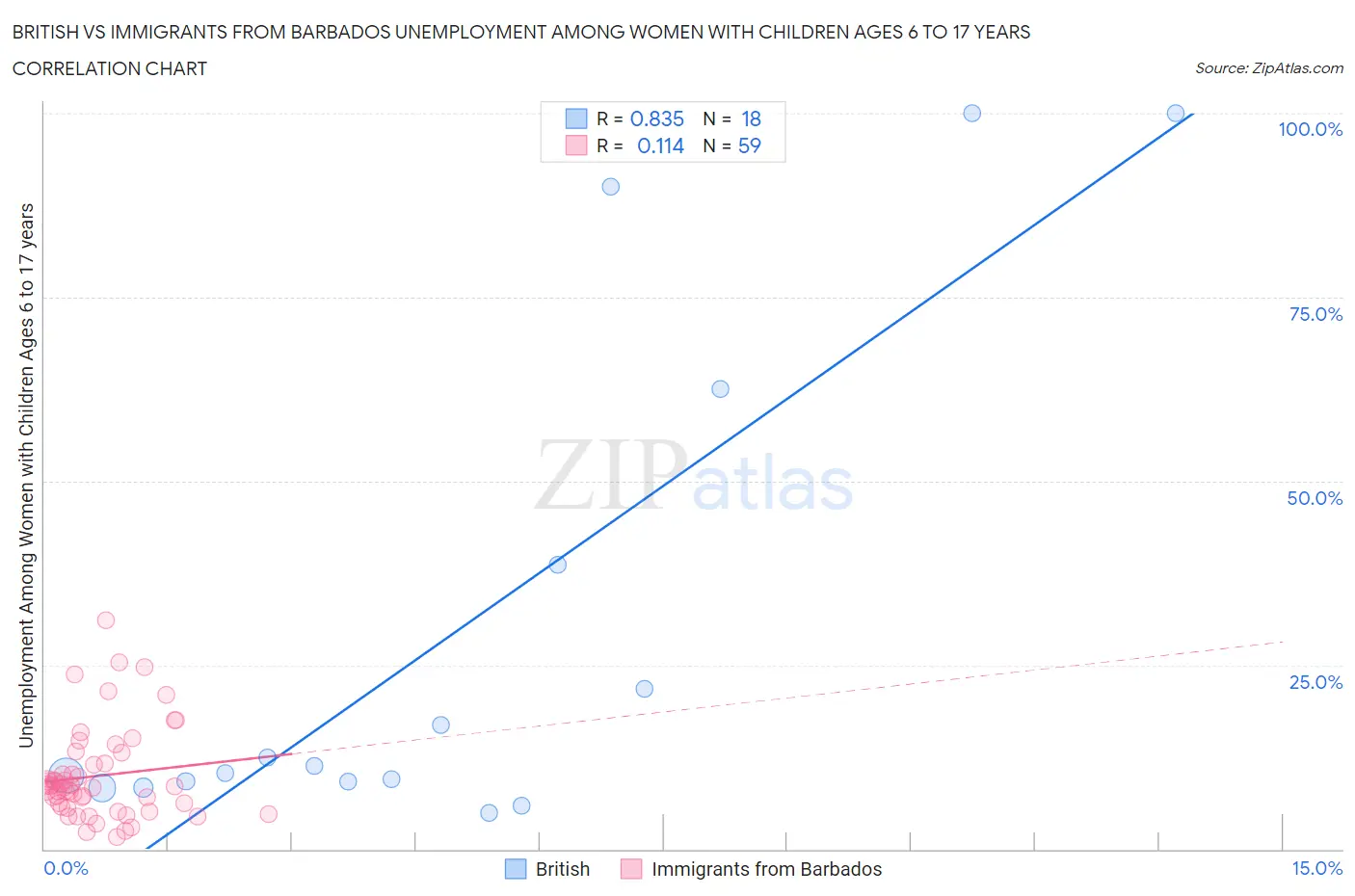 British vs Immigrants from Barbados Unemployment Among Women with Children Ages 6 to 17 years