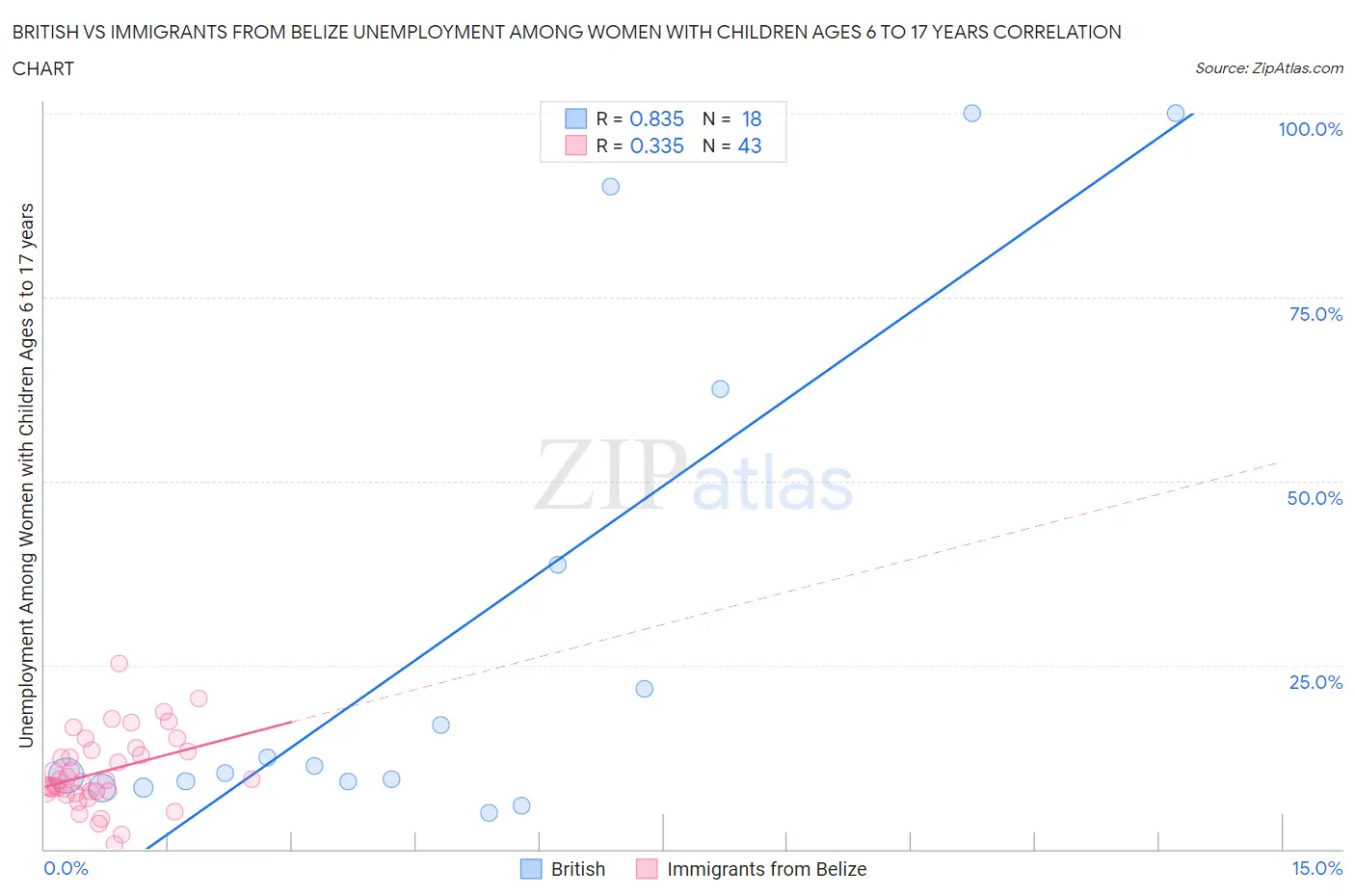 British vs Immigrants from Belize Unemployment Among Women with Children Ages 6 to 17 years