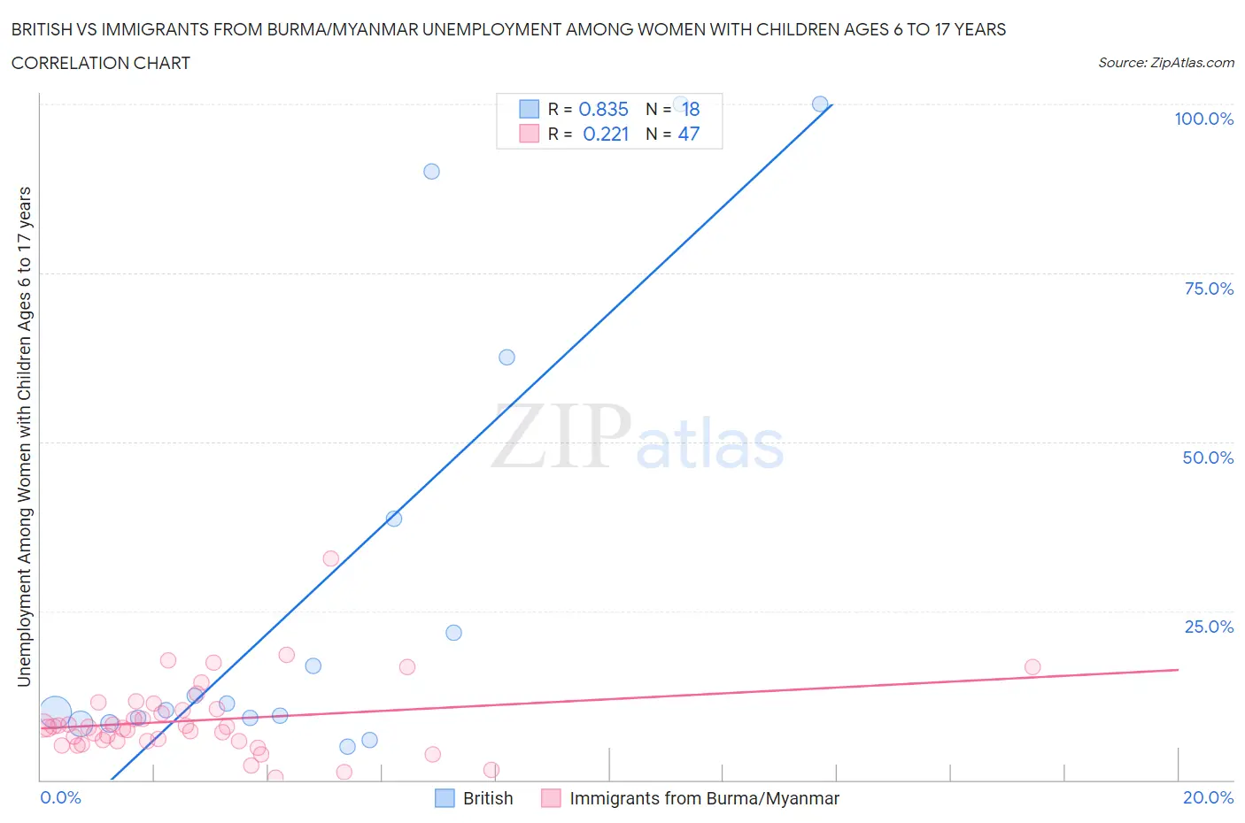 British vs Immigrants from Burma/Myanmar Unemployment Among Women with Children Ages 6 to 17 years