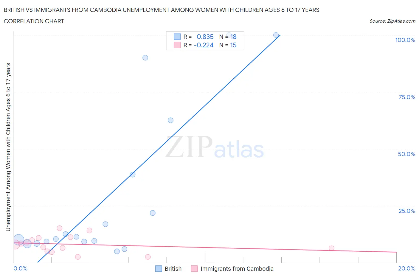 British vs Immigrants from Cambodia Unemployment Among Women with Children Ages 6 to 17 years