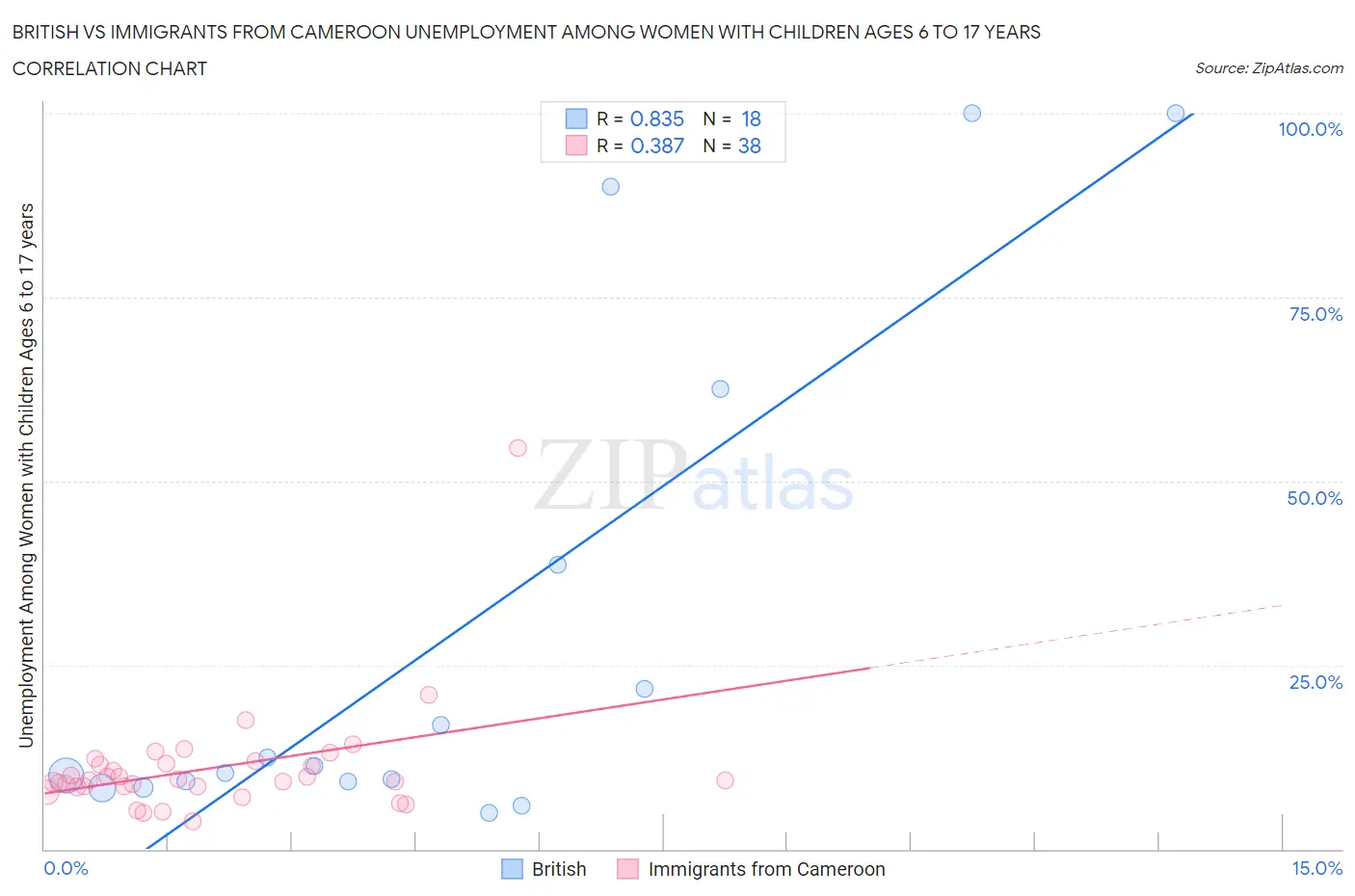 British vs Immigrants from Cameroon Unemployment Among Women with Children Ages 6 to 17 years
