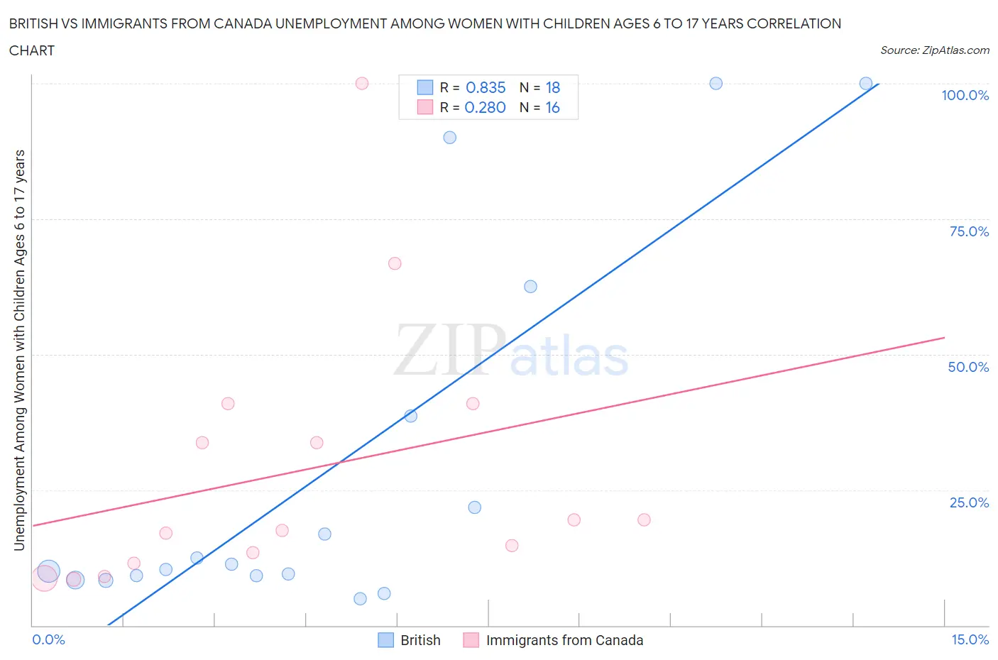 British vs Immigrants from Canada Unemployment Among Women with Children Ages 6 to 17 years