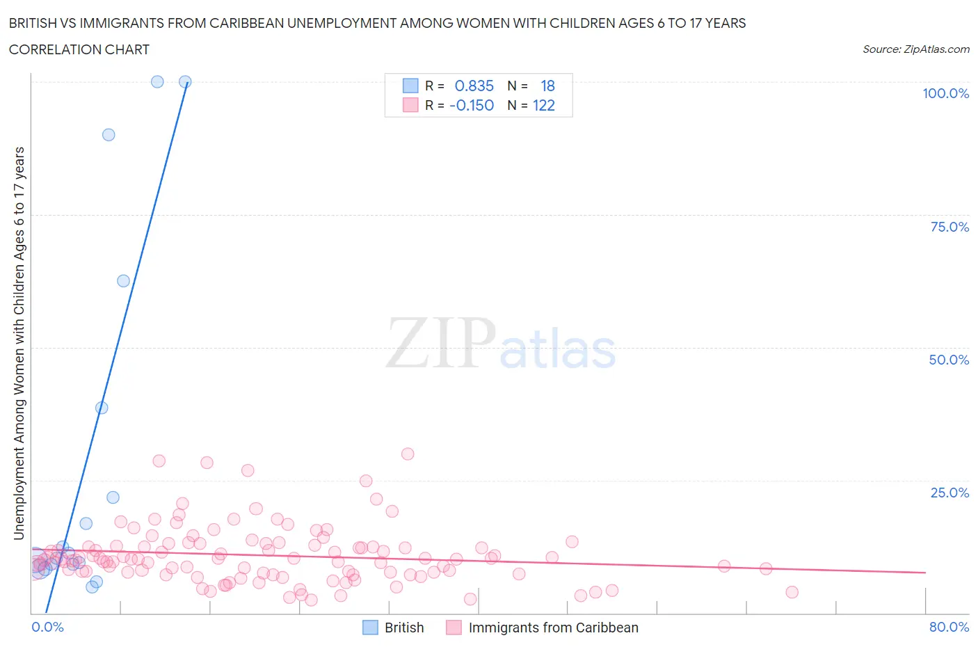 British vs Immigrants from Caribbean Unemployment Among Women with Children Ages 6 to 17 years