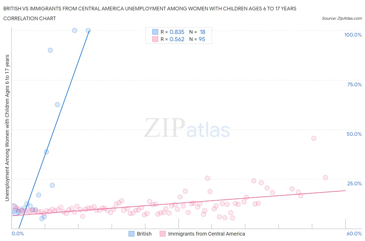 British vs Immigrants from Central America Unemployment Among Women with Children Ages 6 to 17 years