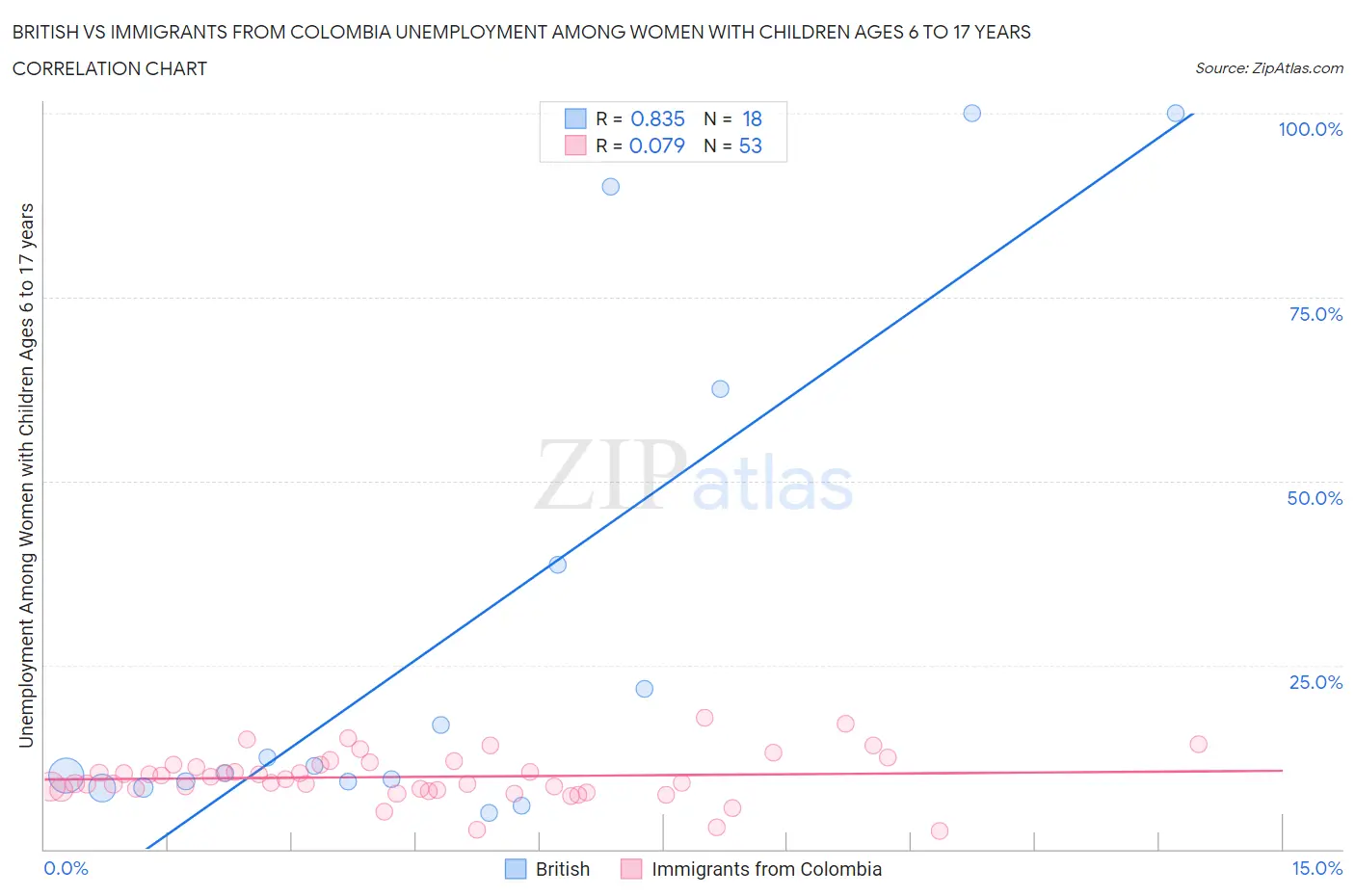 British vs Immigrants from Colombia Unemployment Among Women with Children Ages 6 to 17 years