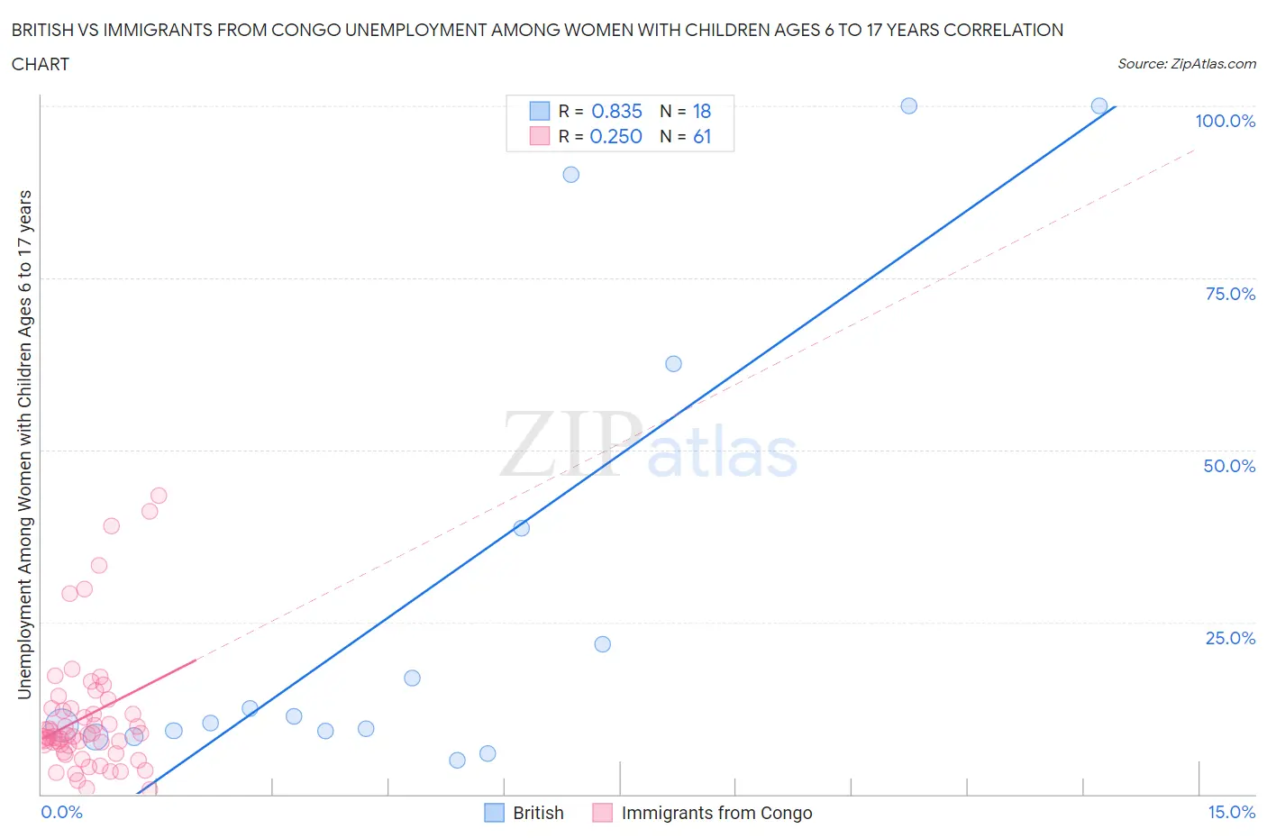 British vs Immigrants from Congo Unemployment Among Women with Children Ages 6 to 17 years