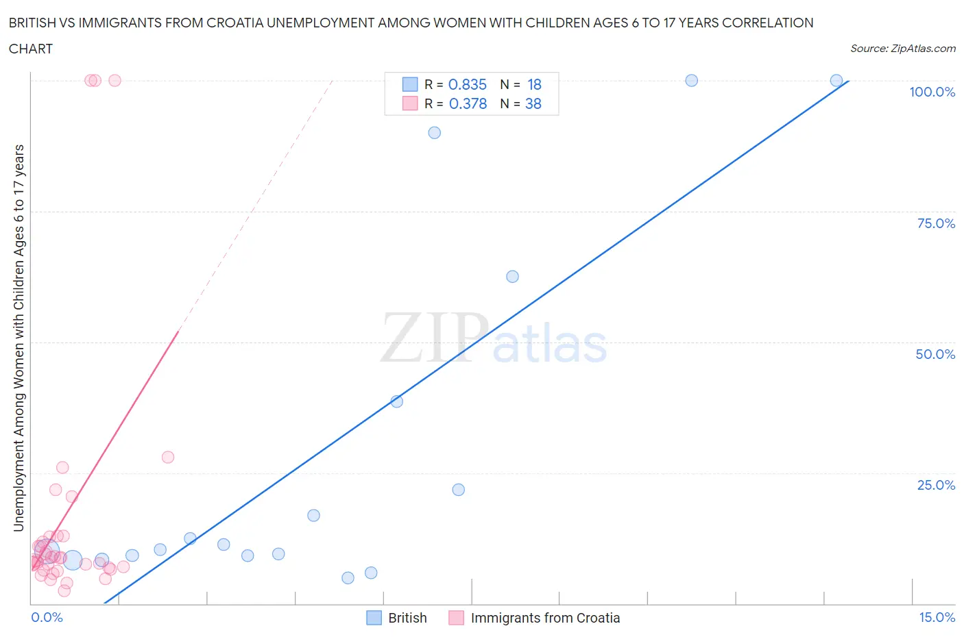 British vs Immigrants from Croatia Unemployment Among Women with Children Ages 6 to 17 years