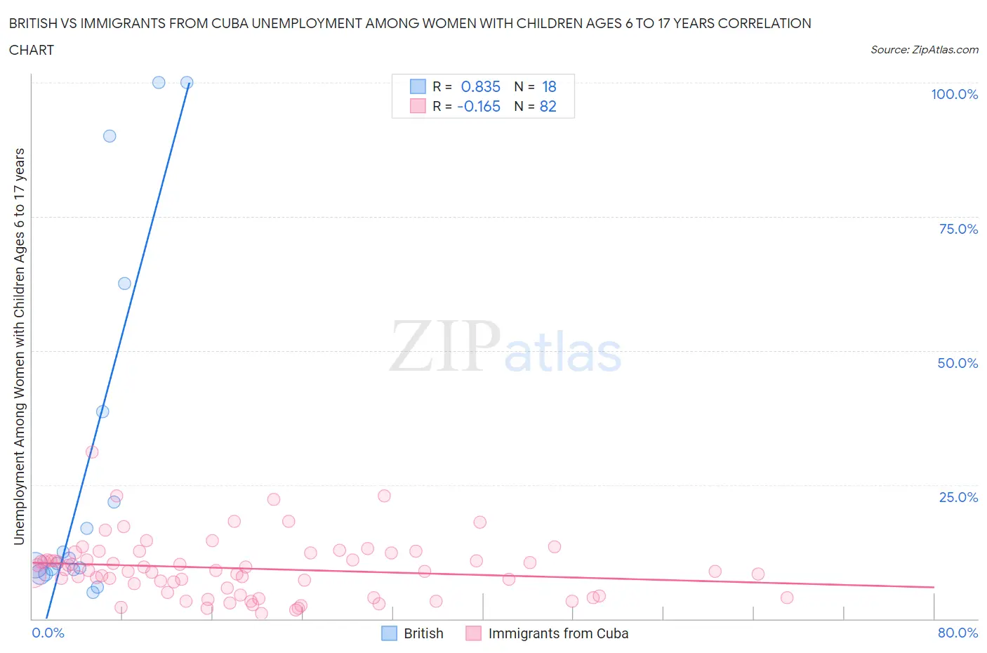 British vs Immigrants from Cuba Unemployment Among Women with Children Ages 6 to 17 years