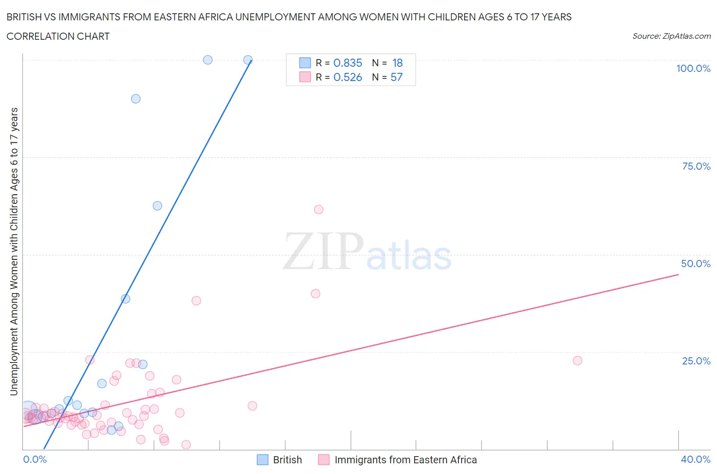 British vs Immigrants from Eastern Africa Unemployment Among Women with Children Ages 6 to 17 years