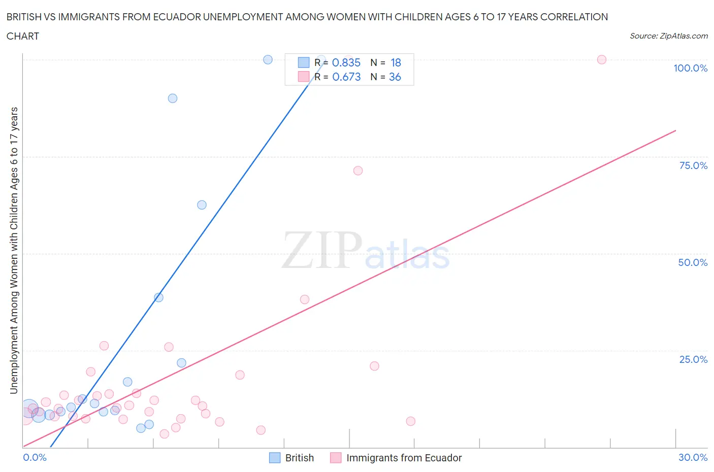 British vs Immigrants from Ecuador Unemployment Among Women with Children Ages 6 to 17 years