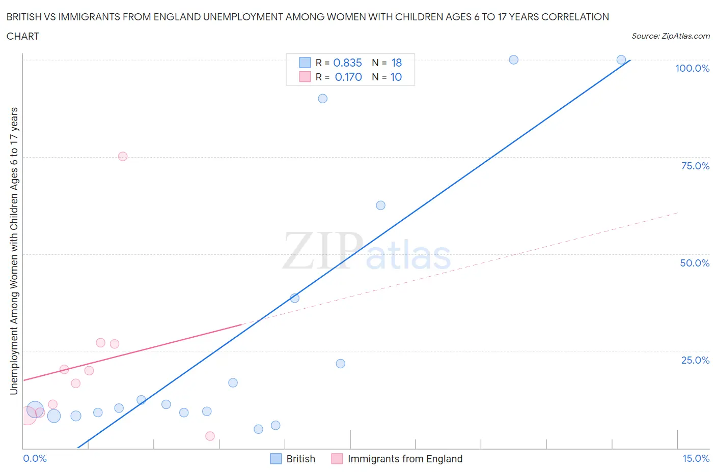 British vs Immigrants from England Unemployment Among Women with Children Ages 6 to 17 years