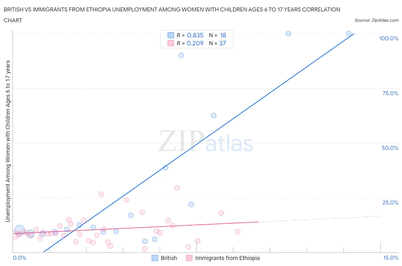 British vs Immigrants from Ethiopia Unemployment Among Women with Children Ages 6 to 17 years