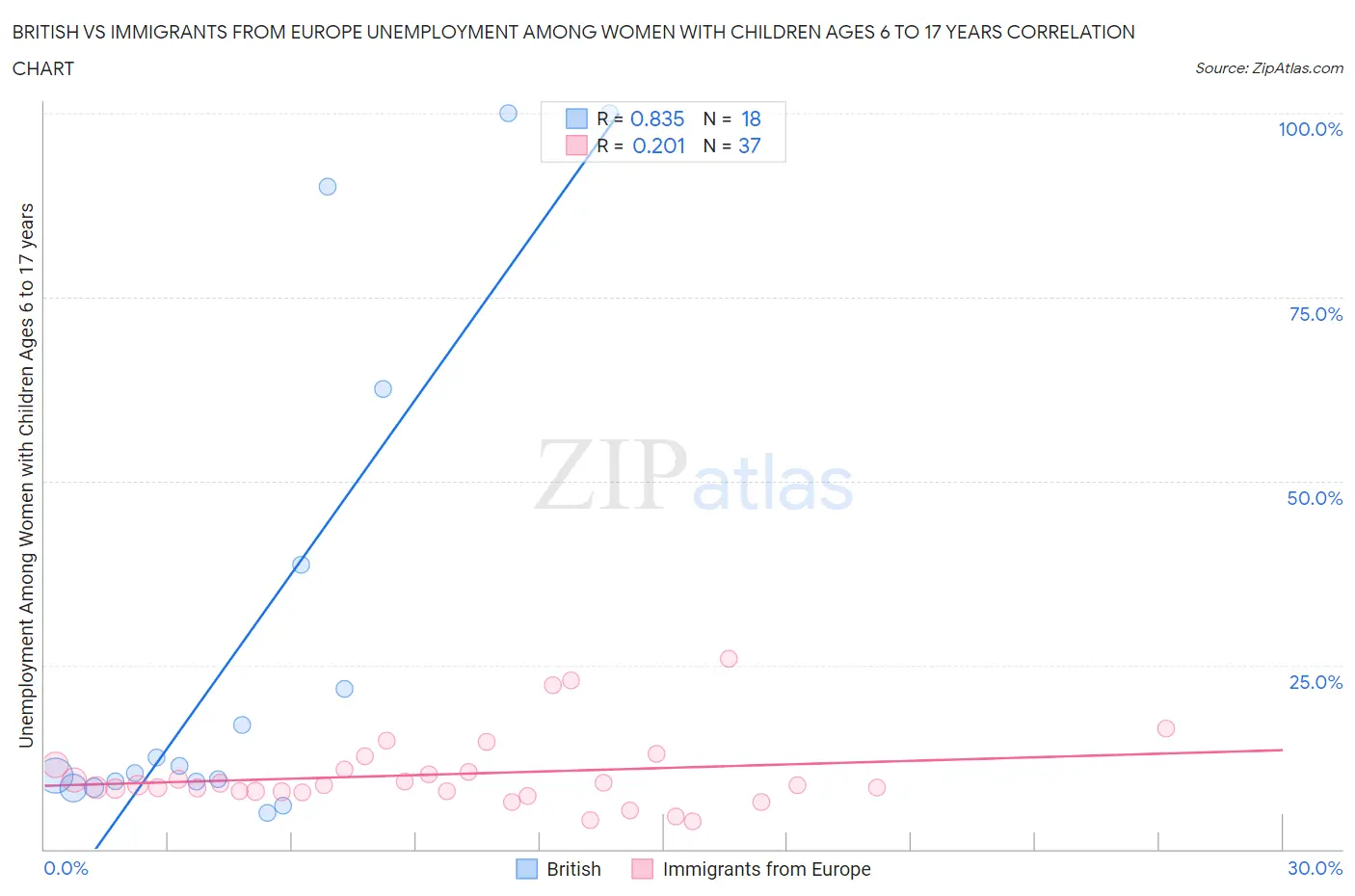 British vs Immigrants from Europe Unemployment Among Women with Children Ages 6 to 17 years