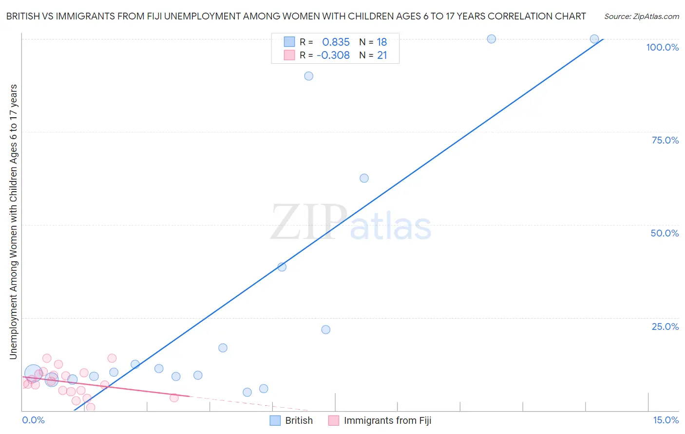 British vs Immigrants from Fiji Unemployment Among Women with Children Ages 6 to 17 years