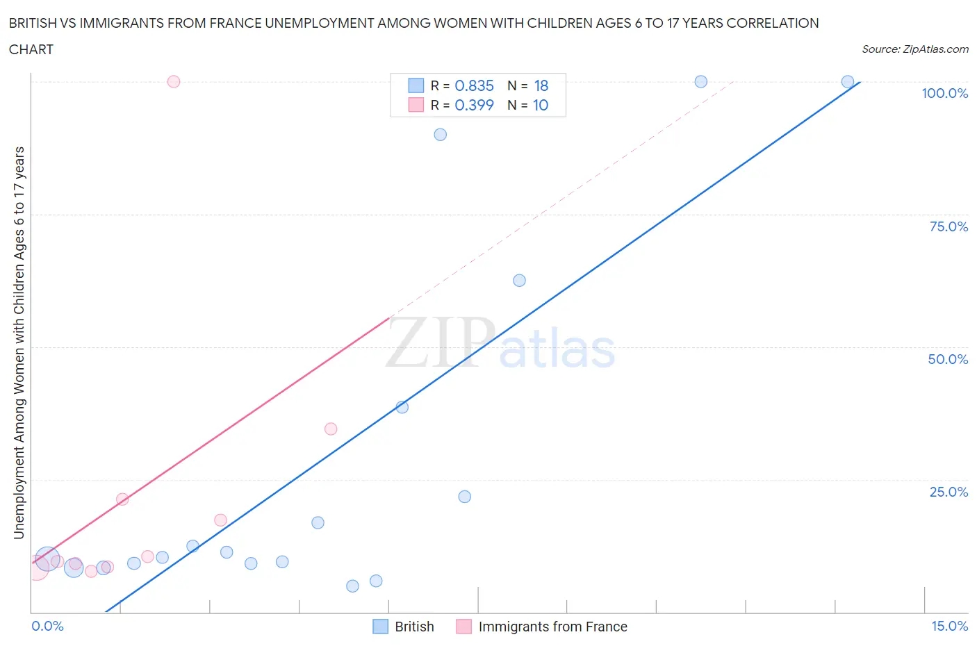 British vs Immigrants from France Unemployment Among Women with Children Ages 6 to 17 years