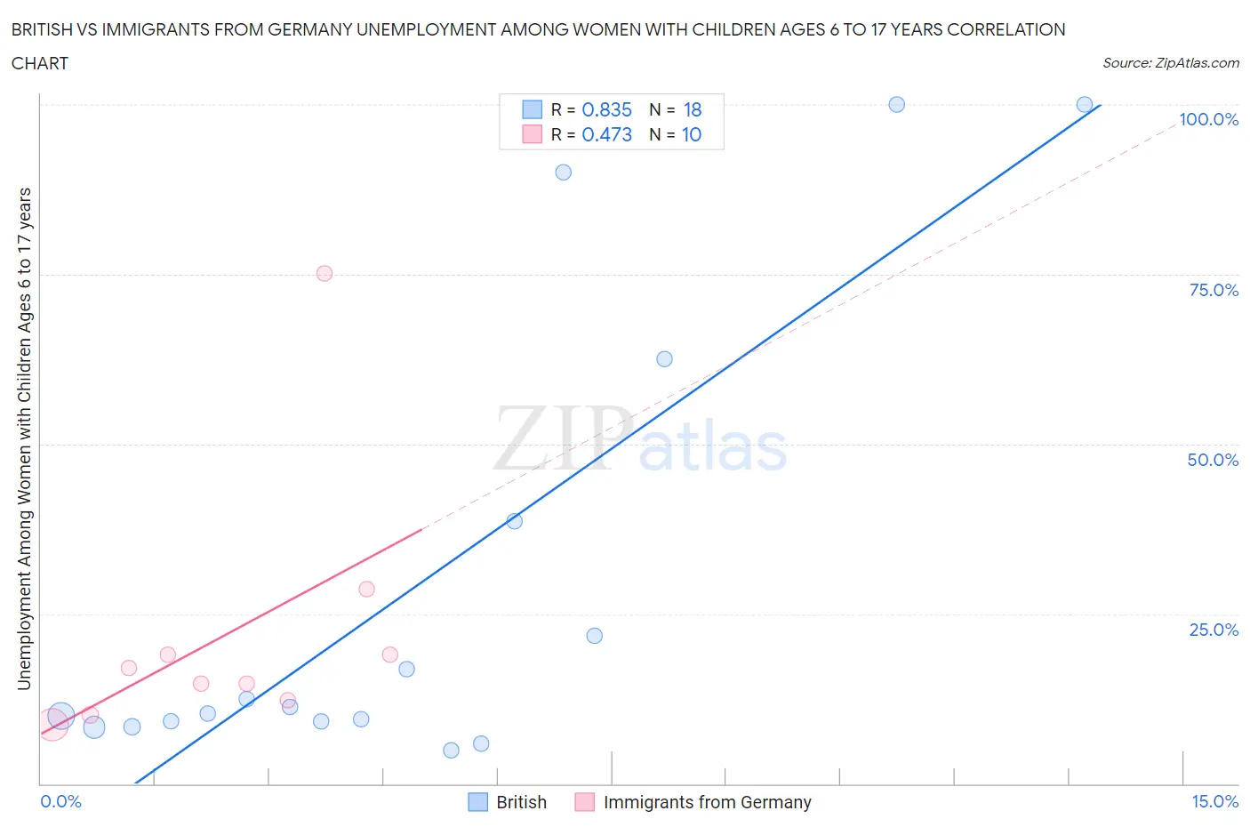 British vs Immigrants from Germany Unemployment Among Women with Children Ages 6 to 17 years