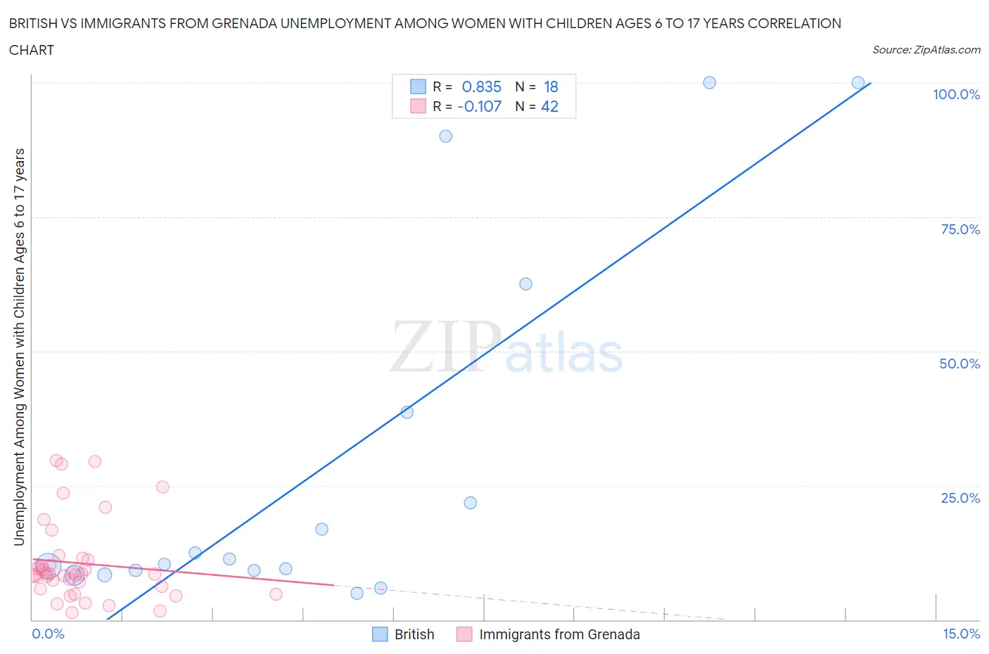 British vs Immigrants from Grenada Unemployment Among Women with Children Ages 6 to 17 years