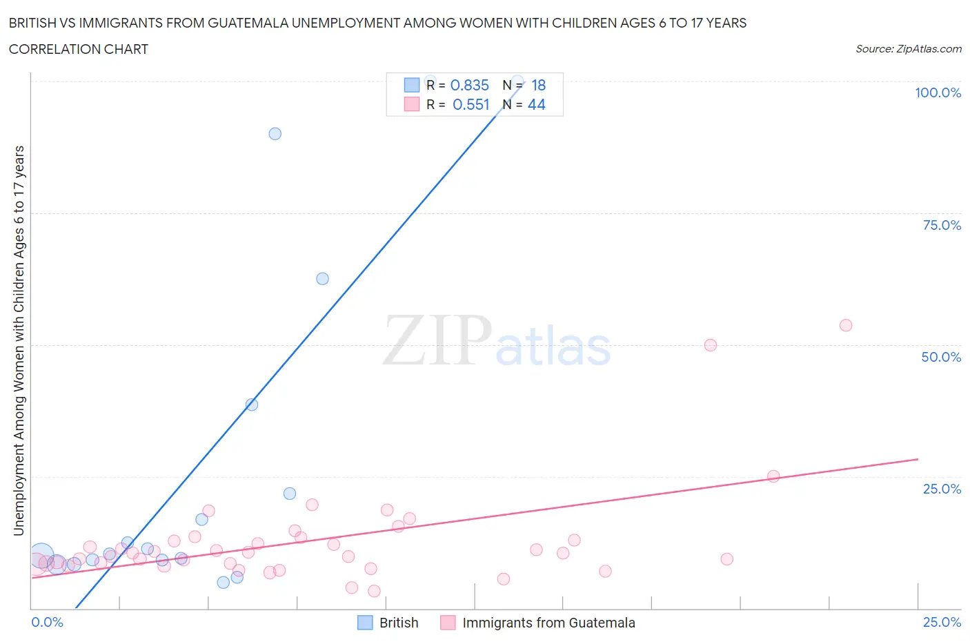 British vs Immigrants from Guatemala Unemployment Among Women with Children Ages 6 to 17 years