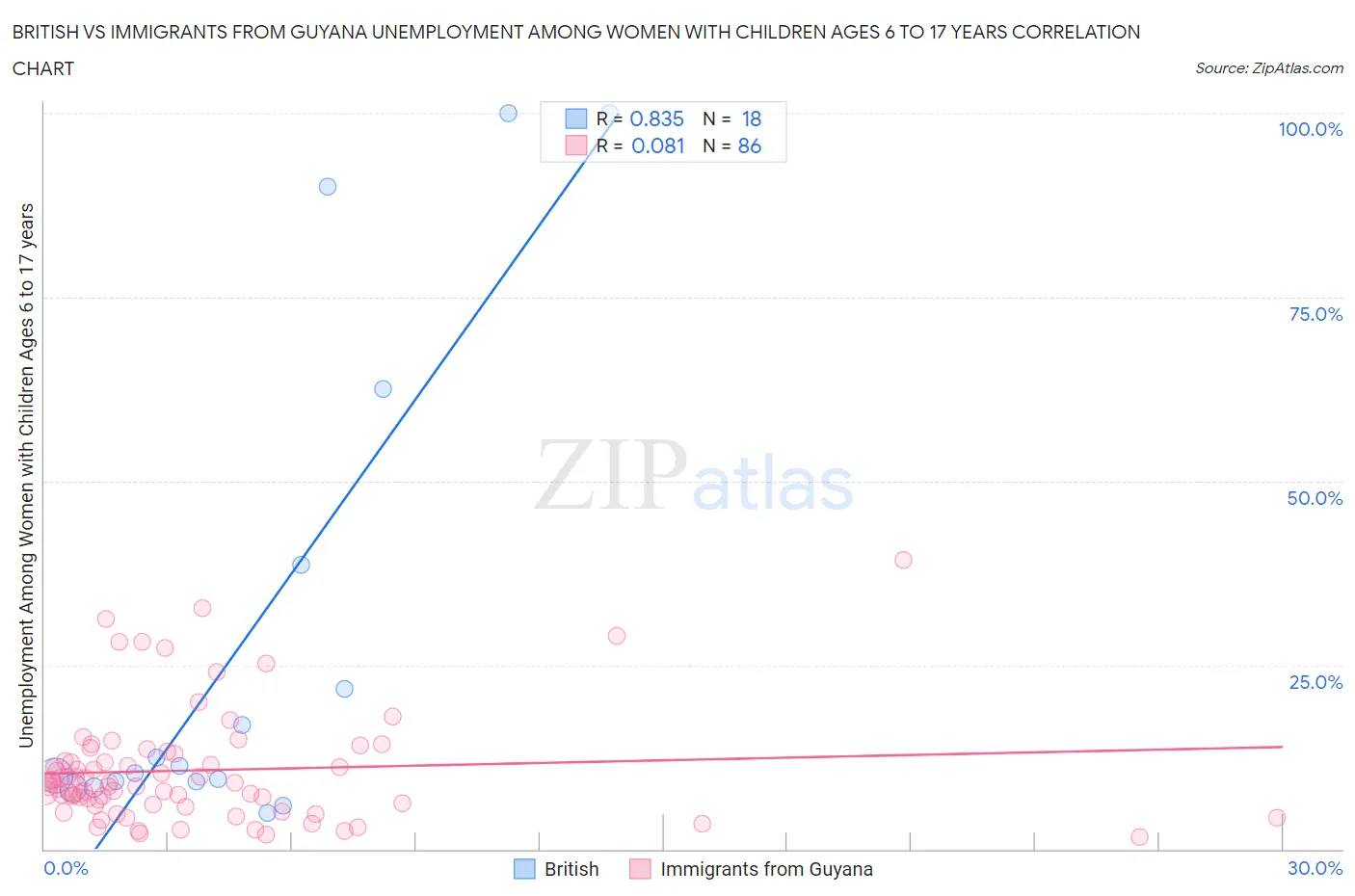 British vs Immigrants from Guyana Unemployment Among Women with Children Ages 6 to 17 years