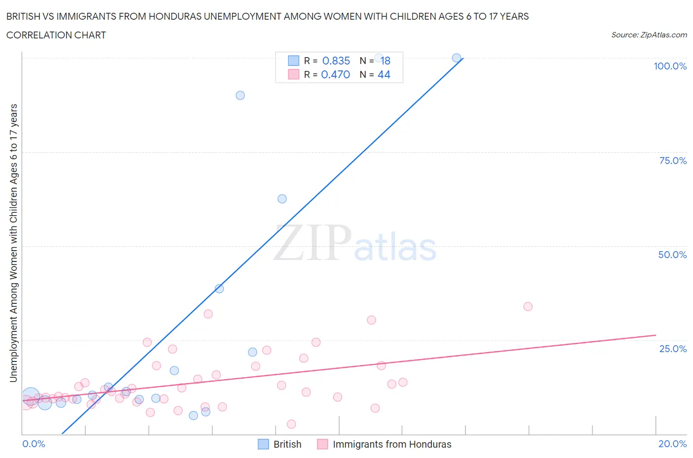 British vs Immigrants from Honduras Unemployment Among Women with Children Ages 6 to 17 years