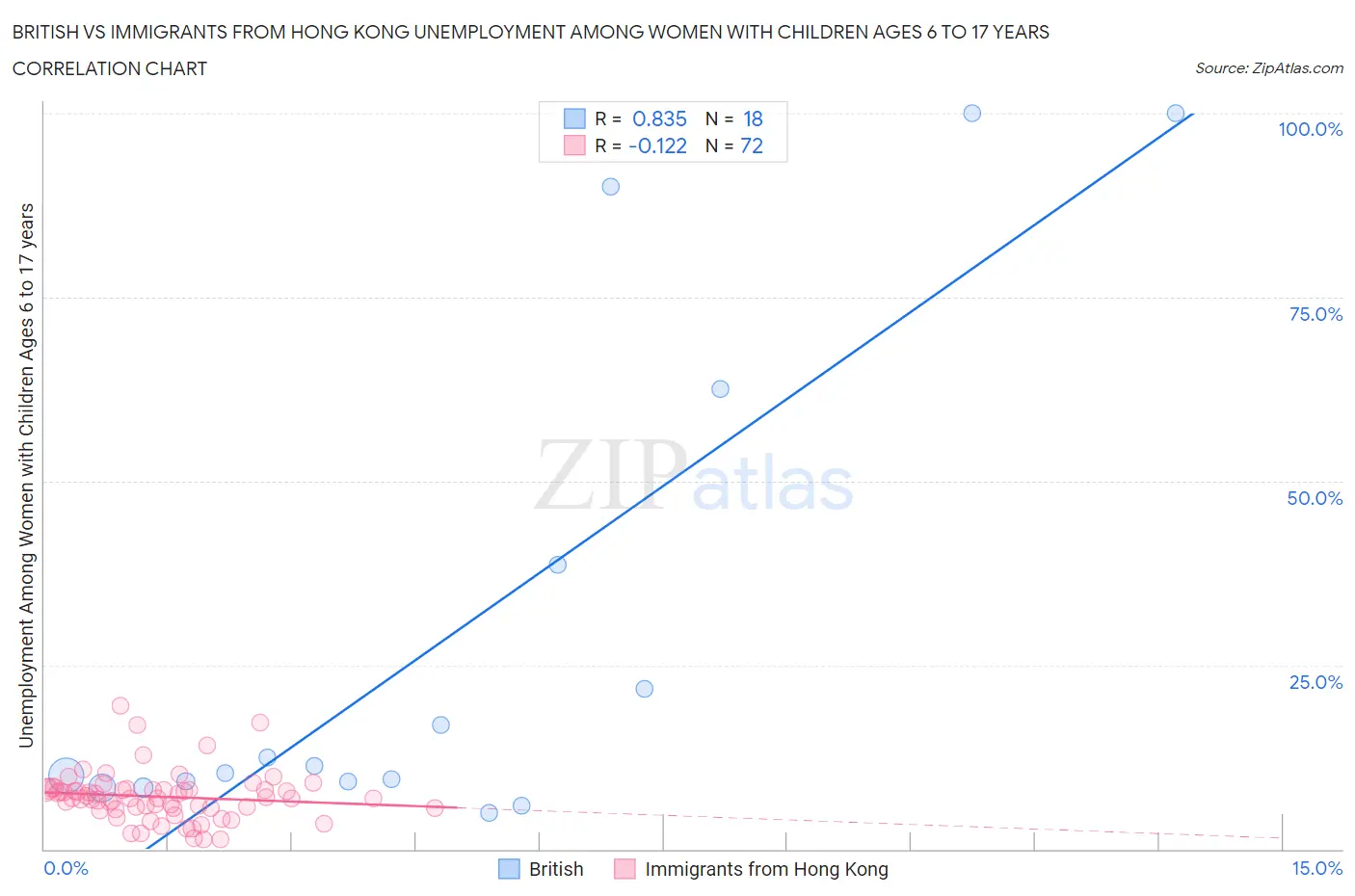 British vs Immigrants from Hong Kong Unemployment Among Women with Children Ages 6 to 17 years
