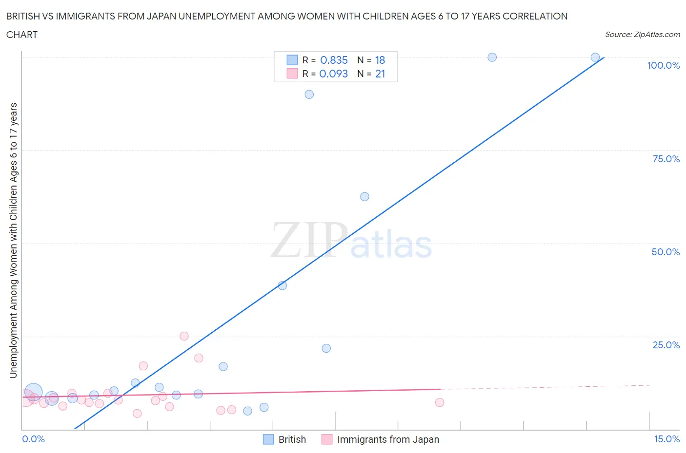 British vs Immigrants from Japan Unemployment Among Women with Children Ages 6 to 17 years