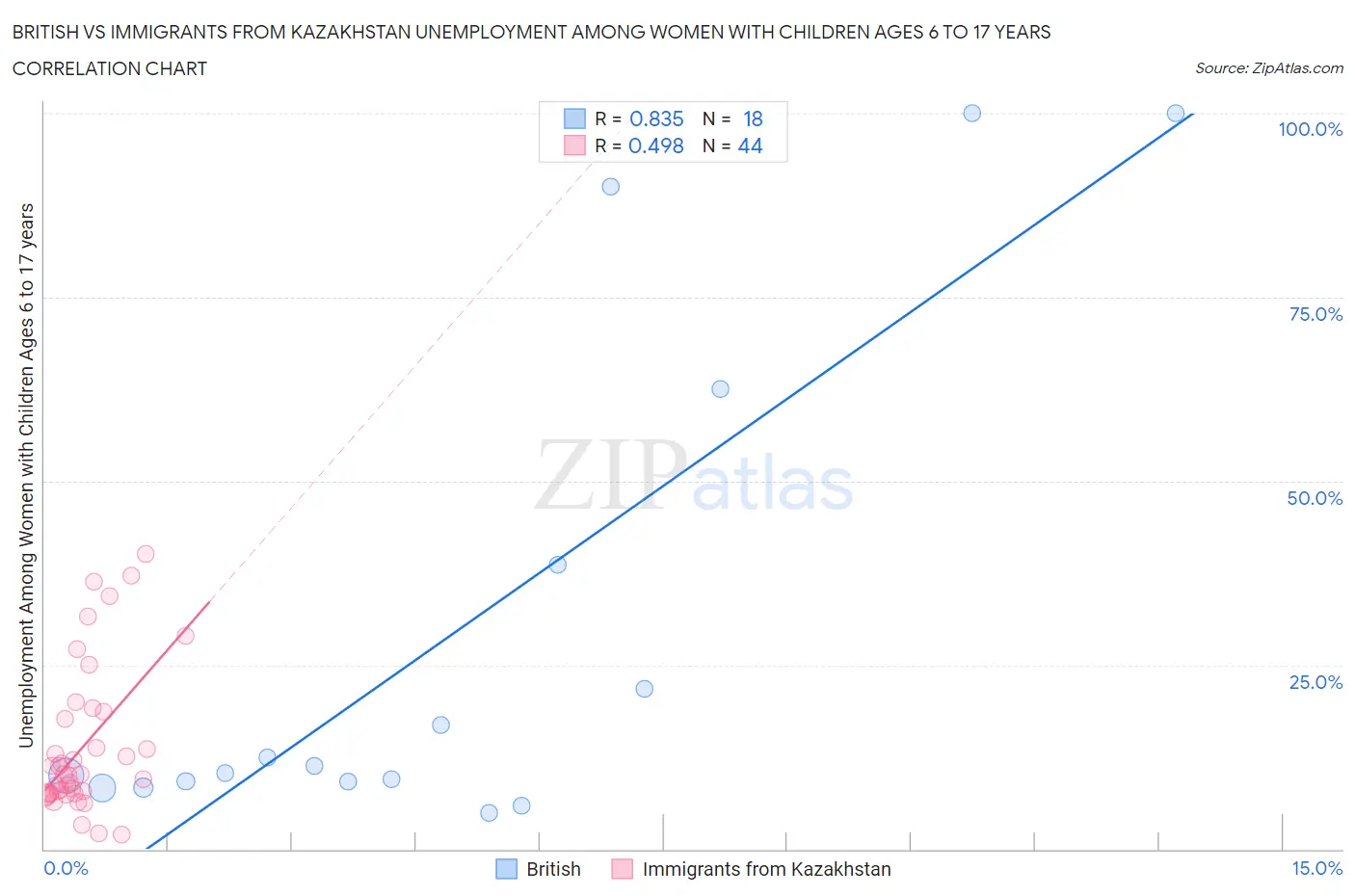 British vs Immigrants from Kazakhstan Unemployment Among Women with Children Ages 6 to 17 years