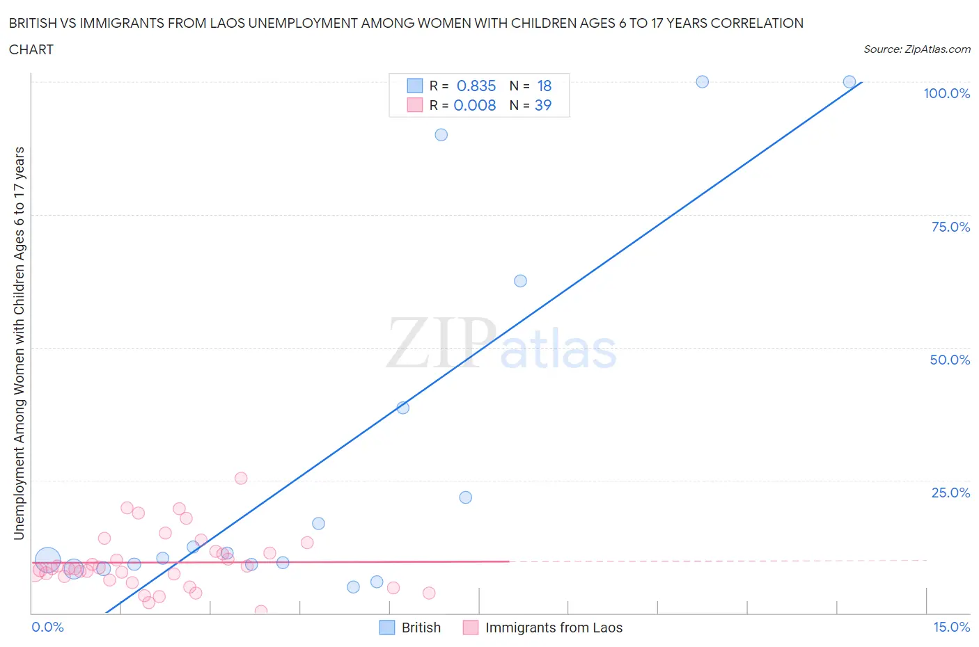 British vs Immigrants from Laos Unemployment Among Women with Children Ages 6 to 17 years