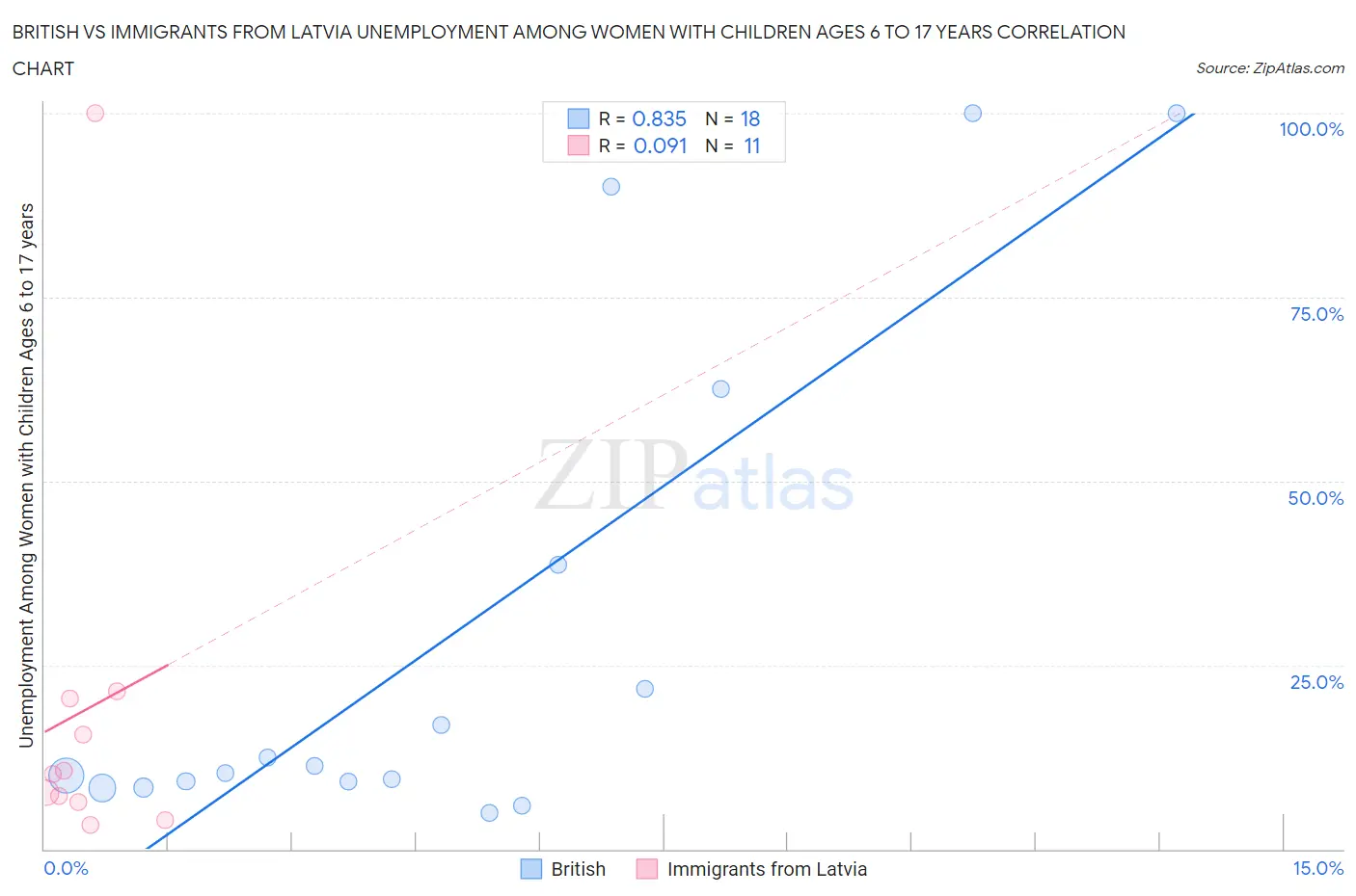 British vs Immigrants from Latvia Unemployment Among Women with Children Ages 6 to 17 years