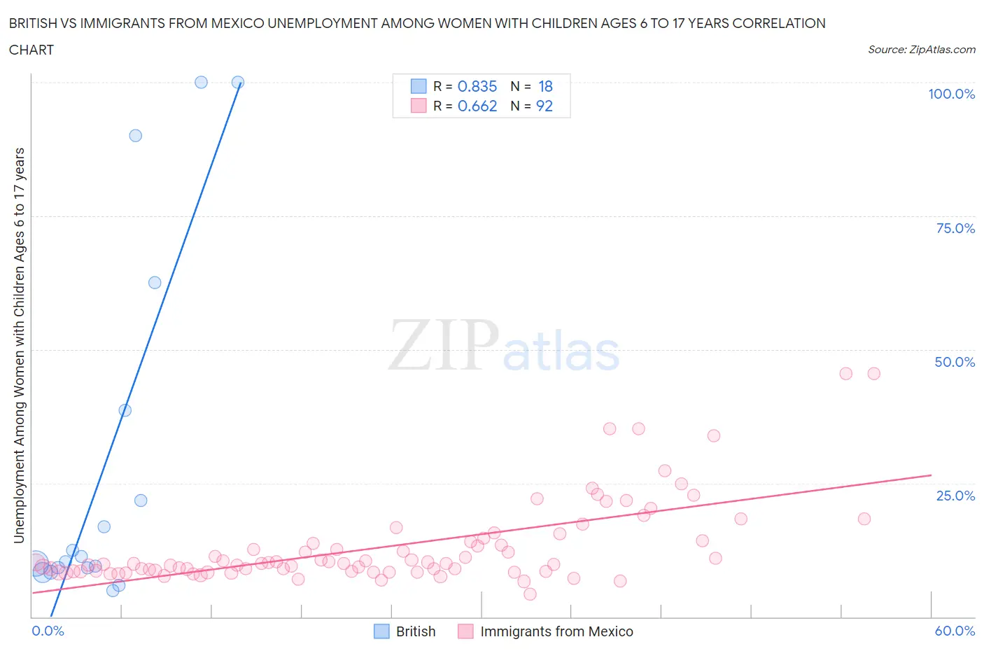 British vs Immigrants from Mexico Unemployment Among Women with Children Ages 6 to 17 years