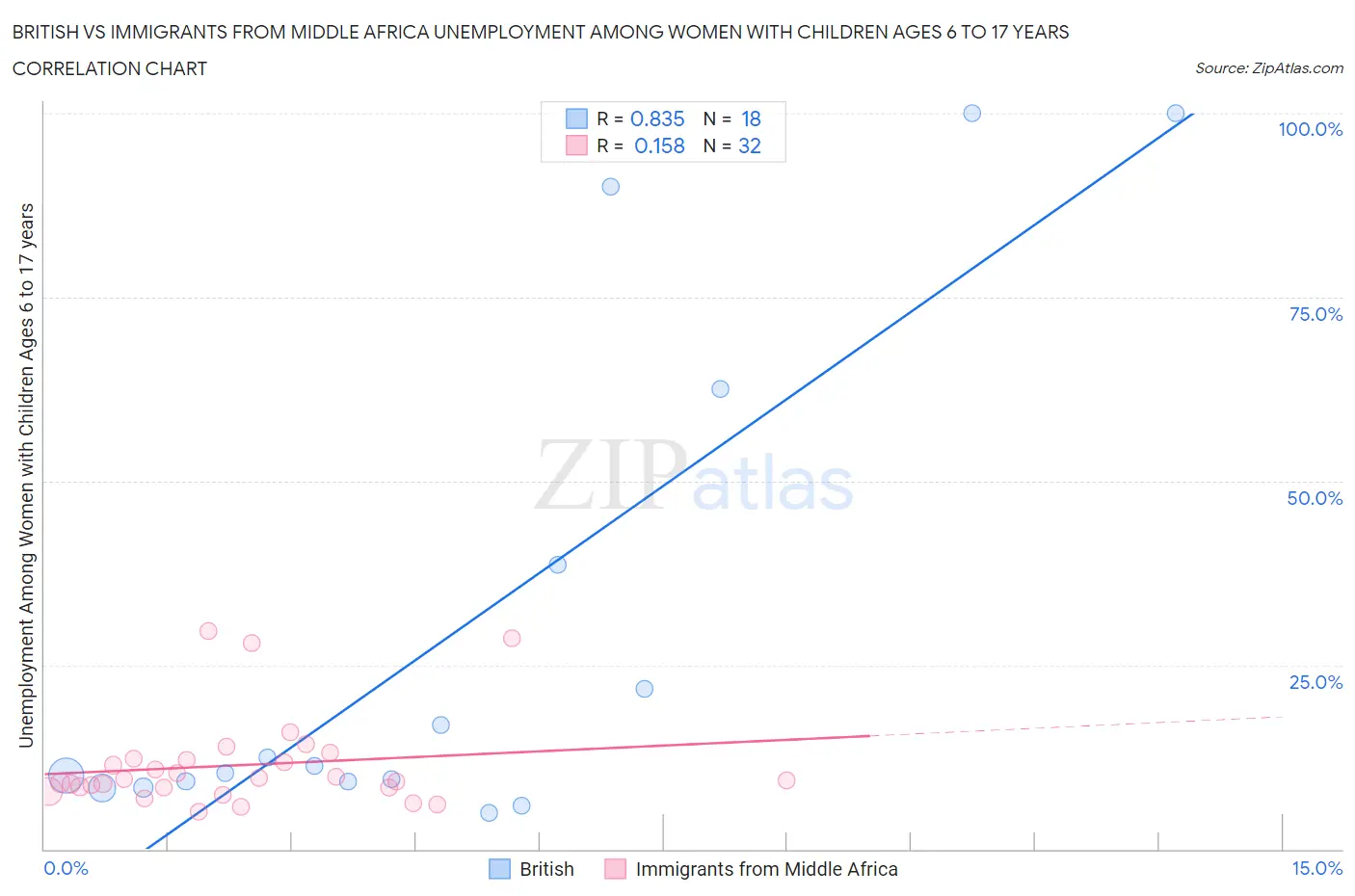 British vs Immigrants from Middle Africa Unemployment Among Women with Children Ages 6 to 17 years