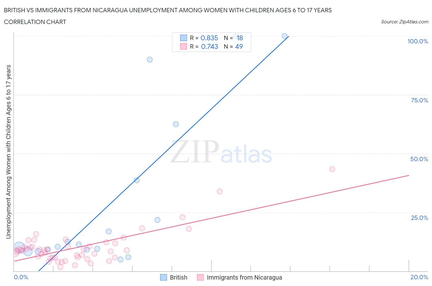 British vs Immigrants from Nicaragua Unemployment Among Women with Children Ages 6 to 17 years
