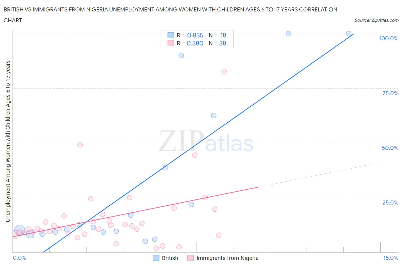 British vs Immigrants from Nigeria Unemployment Among Women with Children Ages 6 to 17 years
