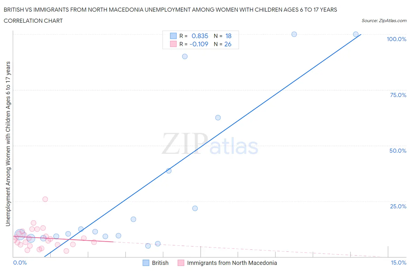 British vs Immigrants from North Macedonia Unemployment Among Women with Children Ages 6 to 17 years