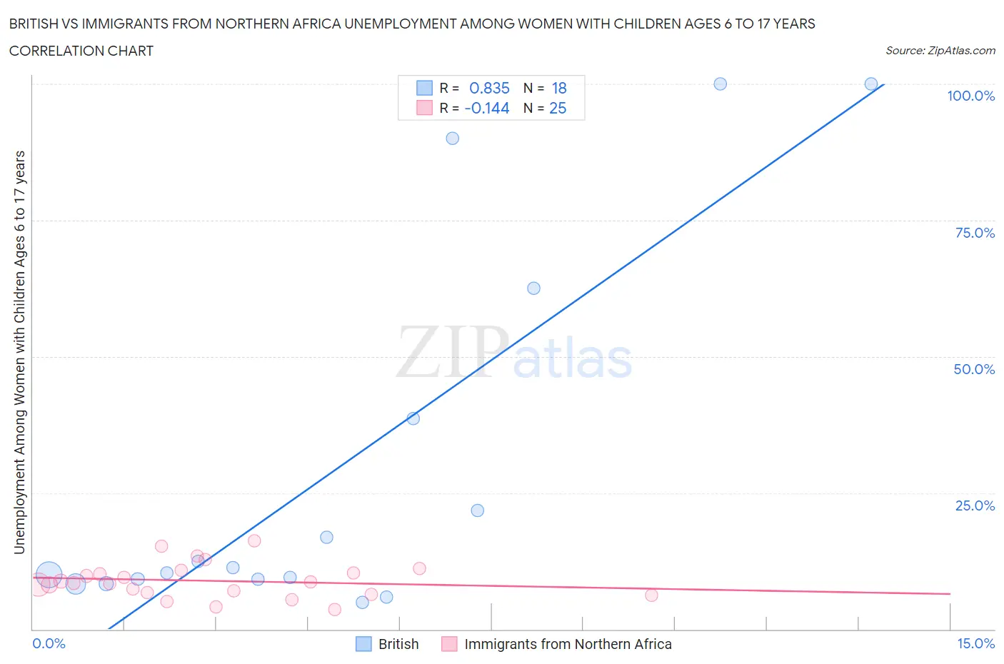 British vs Immigrants from Northern Africa Unemployment Among Women with Children Ages 6 to 17 years