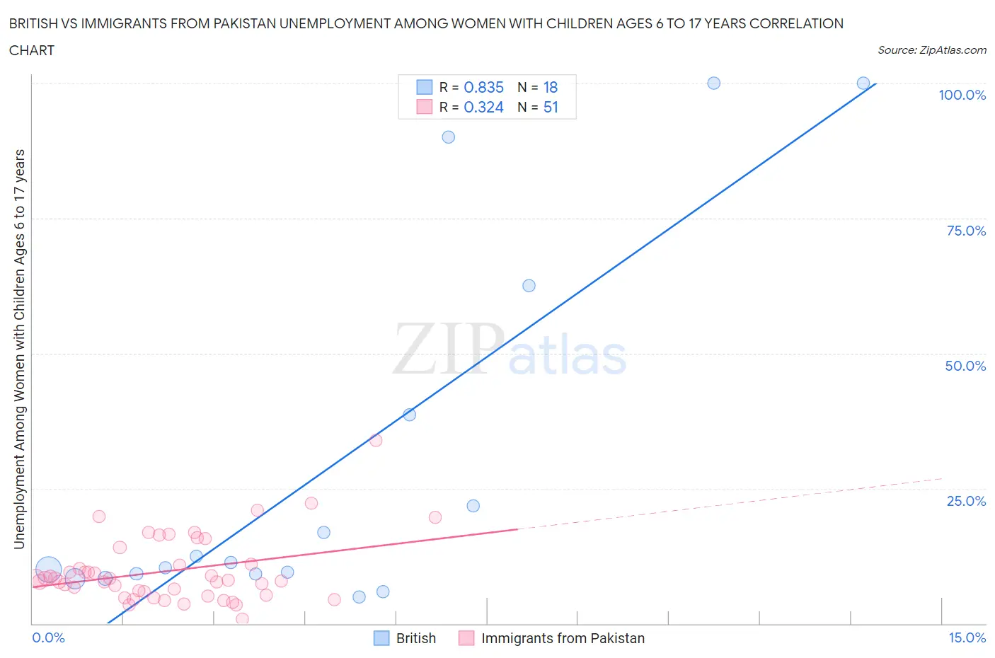 British vs Immigrants from Pakistan Unemployment Among Women with Children Ages 6 to 17 years
