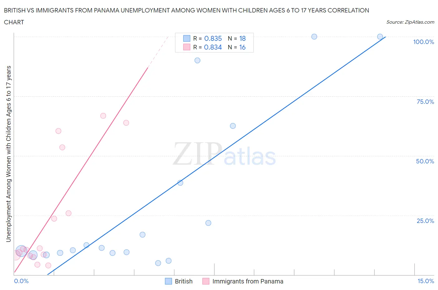 British vs Immigrants from Panama Unemployment Among Women with Children Ages 6 to 17 years