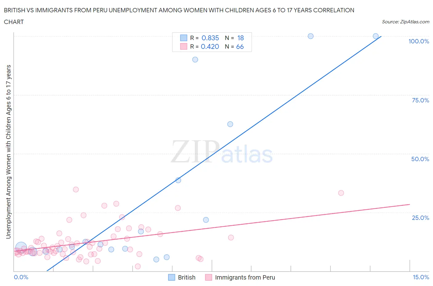 British vs Immigrants from Peru Unemployment Among Women with Children Ages 6 to 17 years