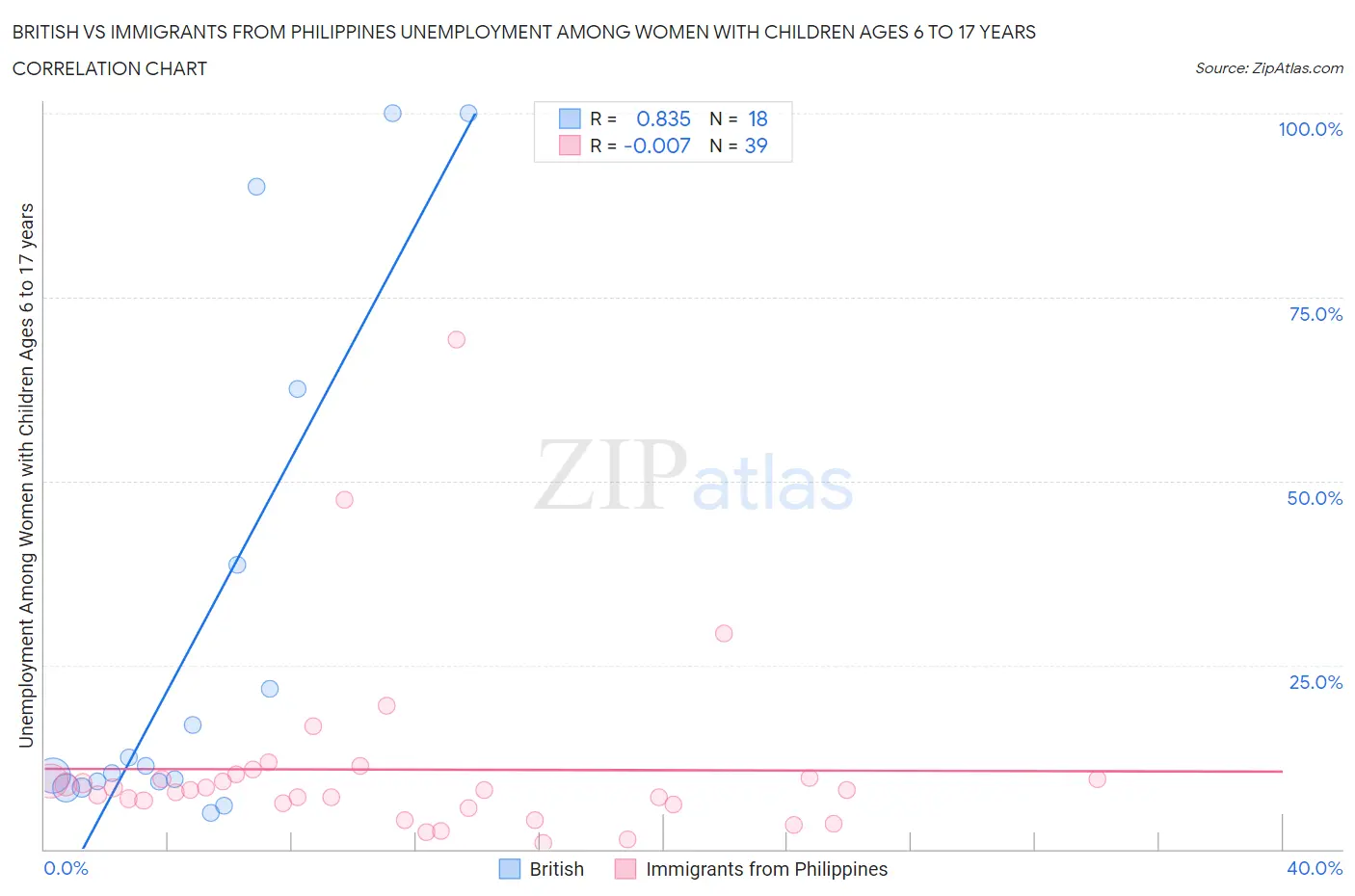 British vs Immigrants from Philippines Unemployment Among Women with Children Ages 6 to 17 years