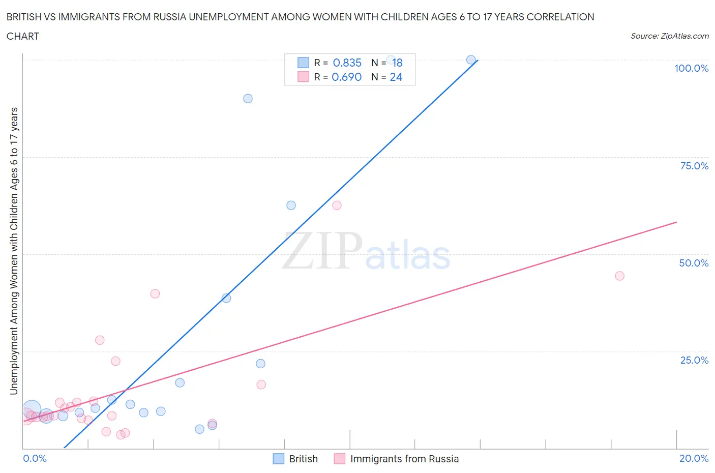 British vs Immigrants from Russia Unemployment Among Women with Children Ages 6 to 17 years