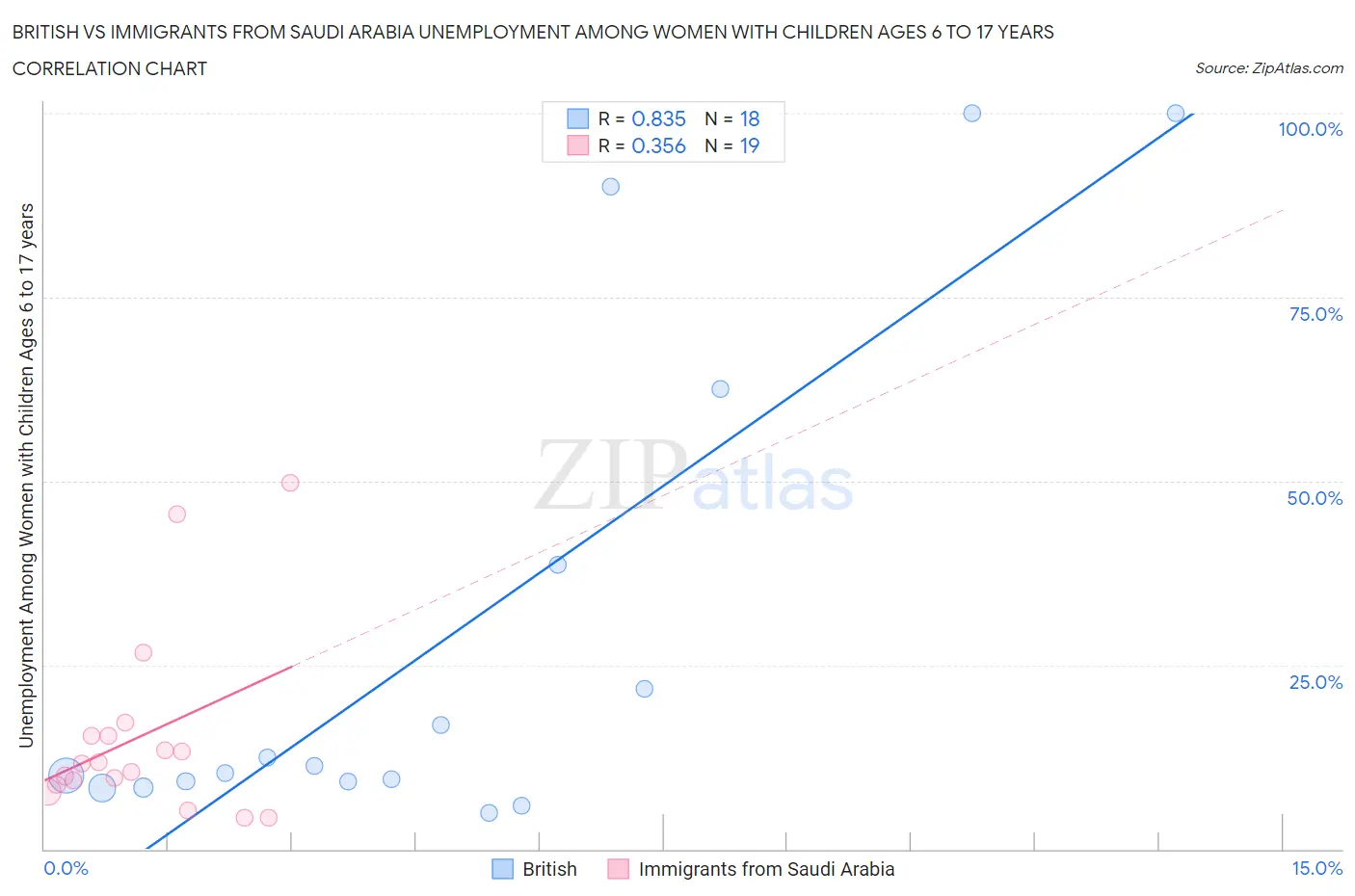 British vs Immigrants from Saudi Arabia Unemployment Among Women with Children Ages 6 to 17 years